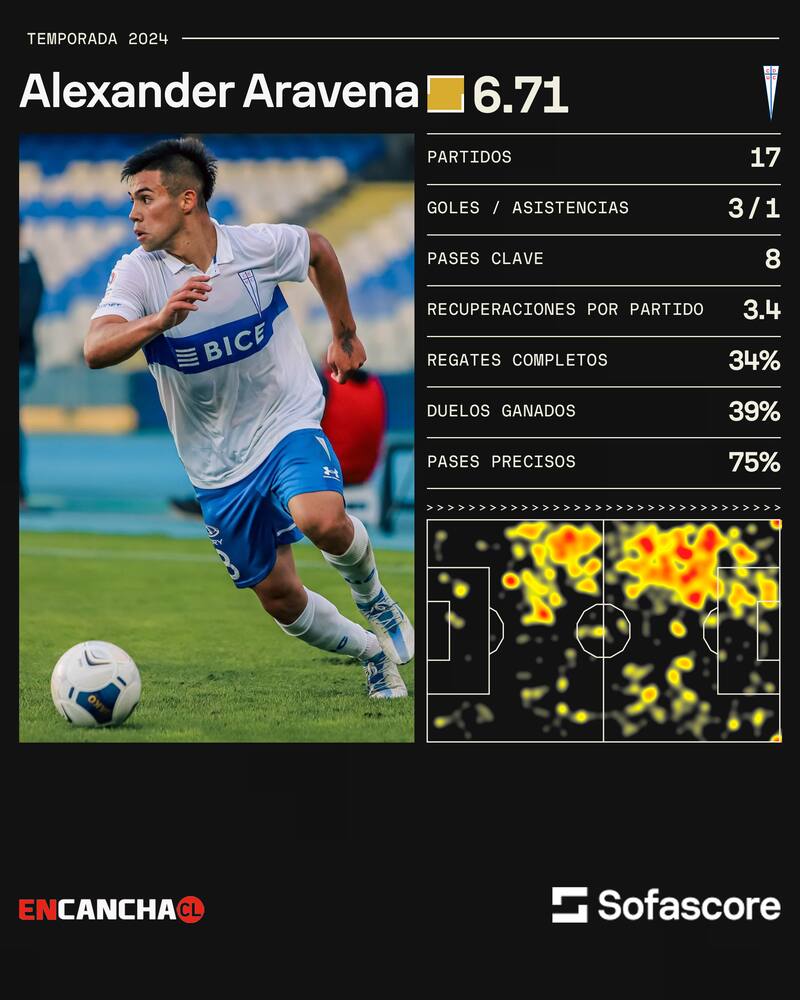 Alexander Aravena y sus números este 2024.