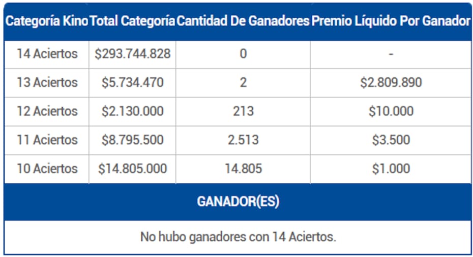 Estos son los premios entregados en el sorteo 3112.