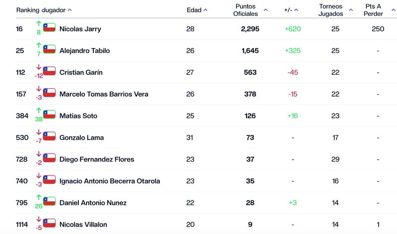 Nicolás Jarry y Alejandro Tabilo consiguieron su mejor posición histórica en el Ránking ATP.