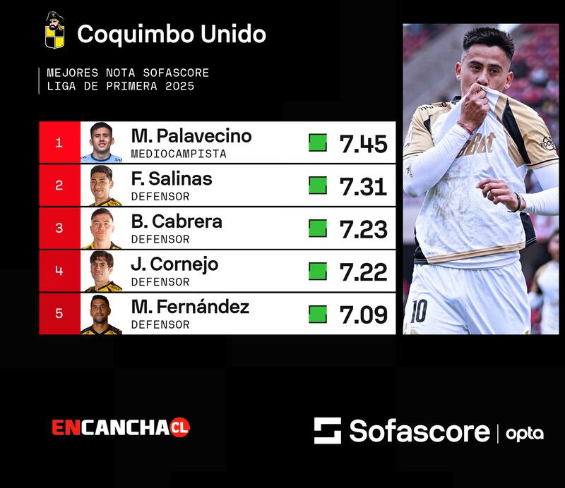 Lidera el argentino Matías Palavecino.