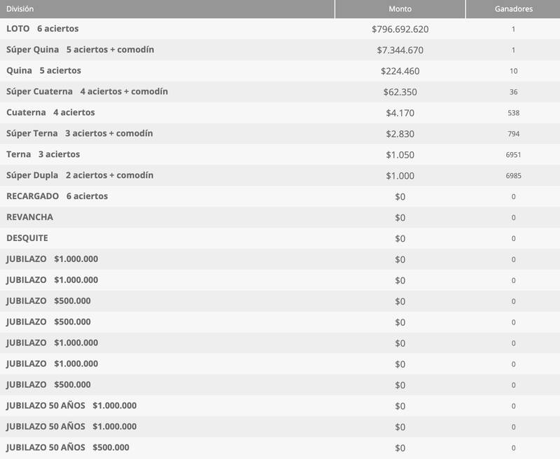 Una persona se llevó $796.692.620 al acertar a los seis números de la categoría principal.
