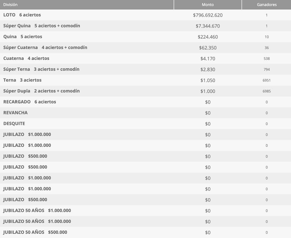Una persona se llevó $796.692.620 al acertar a los seis números de la categoría principal.
