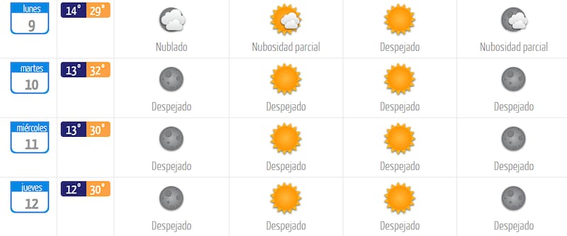 El día con más calor marcará sobre los 30 °C. Créditos: DMC.