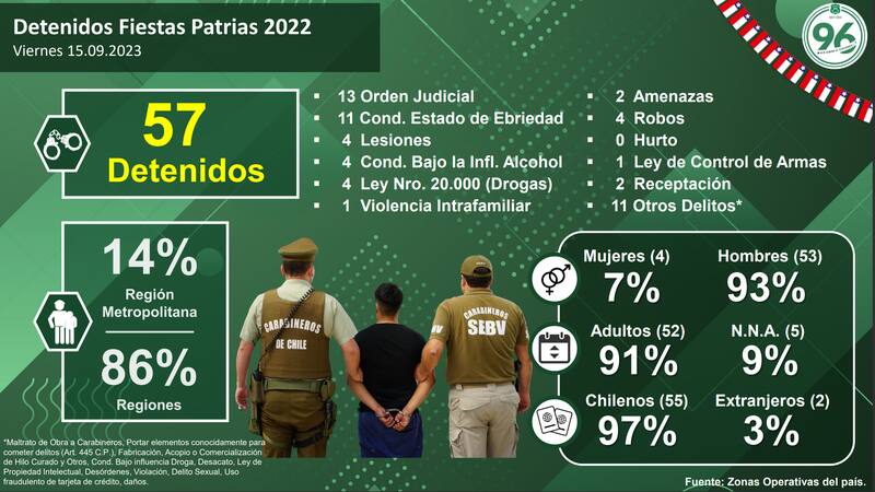 La mayoría de las denuncias provienen desde regiones según el Balance de Carabineros durante Fiestas Patrias.