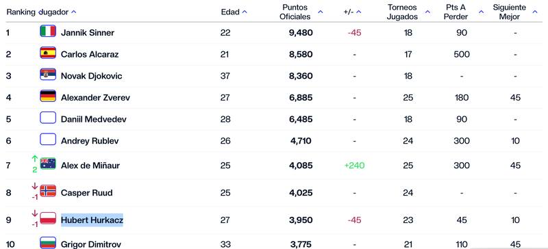 Así está el Top 10 del Ranking ATP de esta semana.