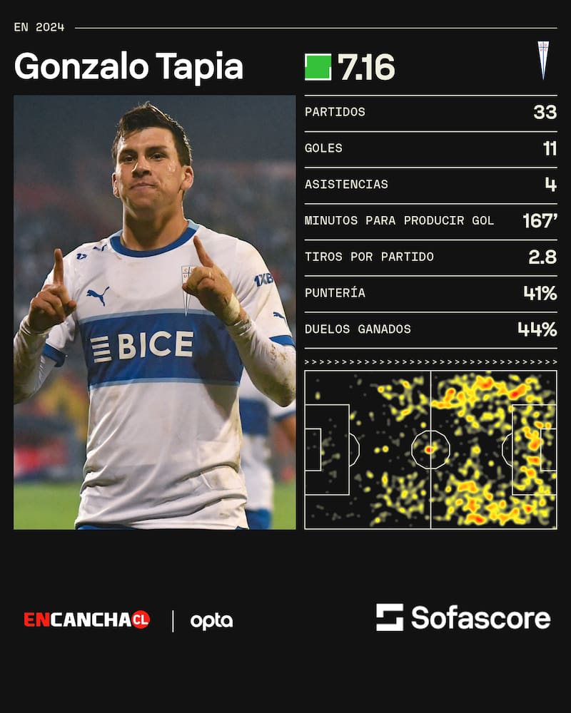 Gonzalo Tapia y sus números en la UC este 2024.