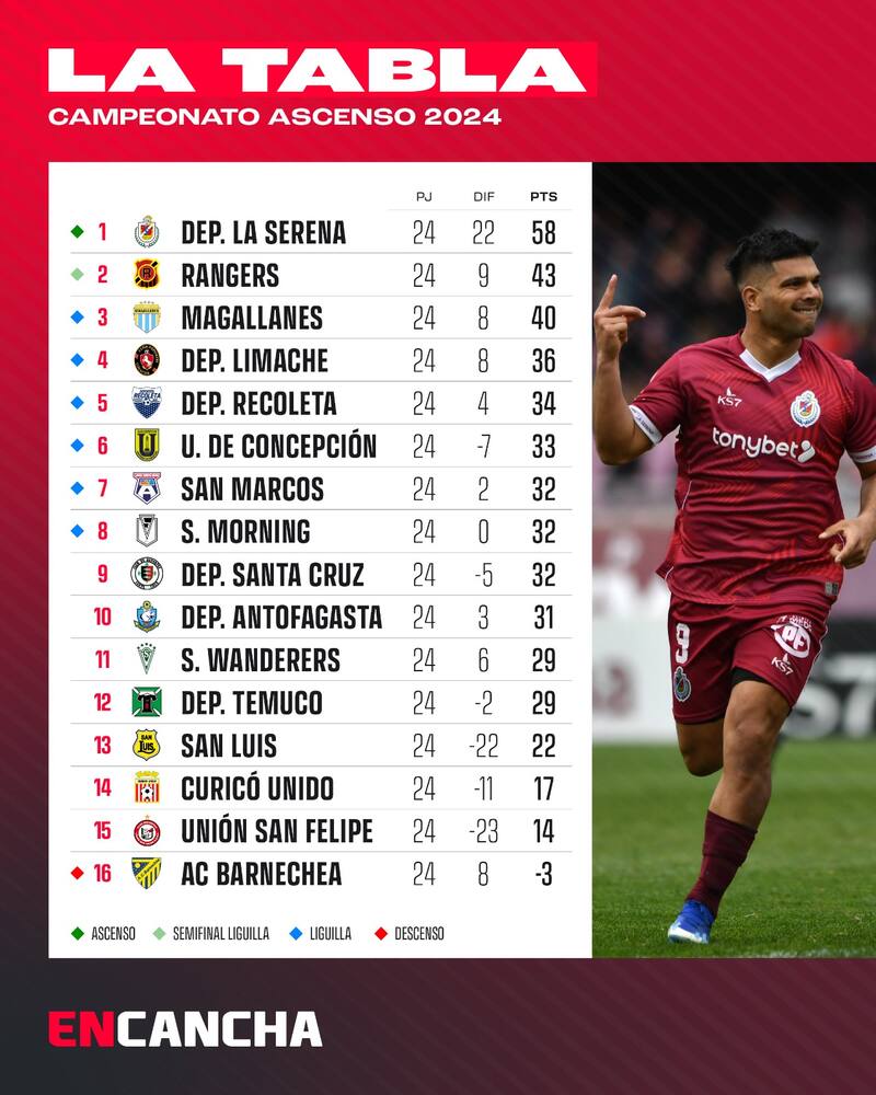 Tabla de posiciones de la Primera B tras el descuento de 45 puntos a AC Barnechea.