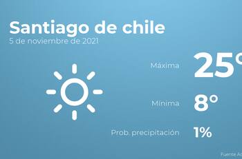 El tiempo hoy viernes 5 de noviembre en Santiago de chile