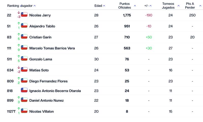 Así quedaron los tenistas chilenos tras lo ocurrido en el Rio Open.