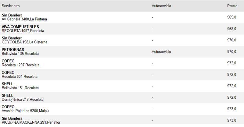Lista con las 10 gasolineras más económicas en el petróleo Diesel, informadas por la Comisión Nacional de Energía | Foto: CNE