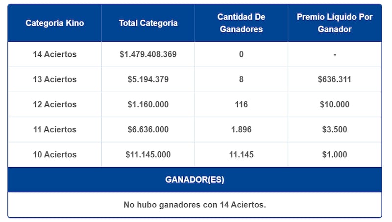Durante este 13 de febrero, ocho jugadores ganaron más de $630.000 con el juego de azar. Créditos: Lotería.