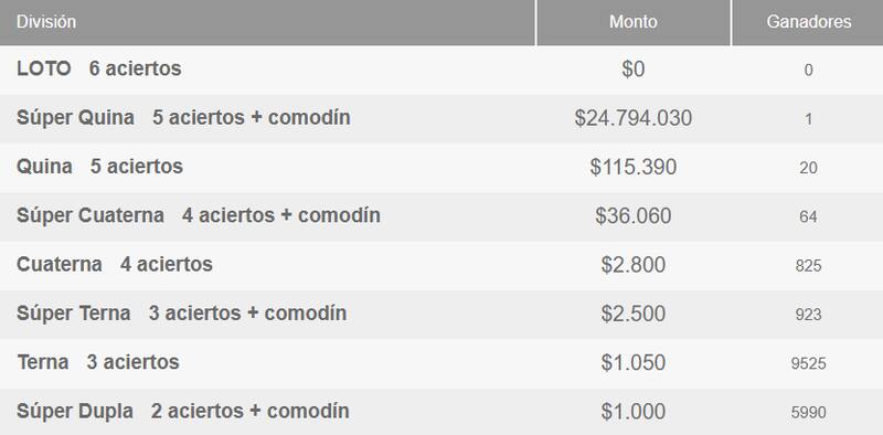 En esta ocasión una persona se llevó más de $24 millones. Créditos: Polla Chilena de Beneficencia.