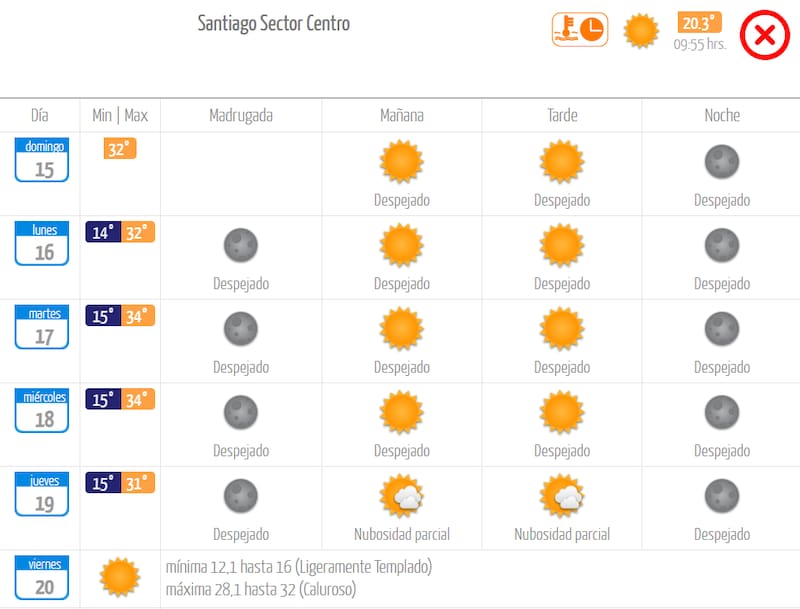 La acumulación de máximas por sobre los 33°C durante tres días seguidos daría pie a una nueva ola de calor en Santiago. Créditos: DMC.