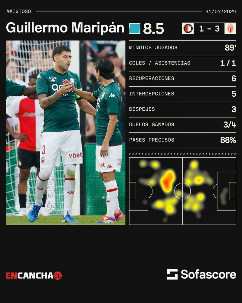Los números de Guillermo Maripán en el amistoso ante Feyenoord.