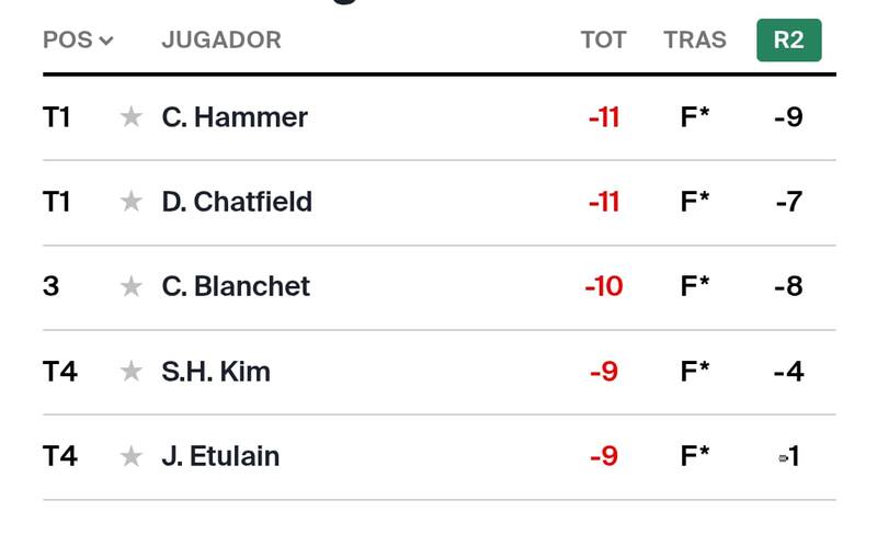 Los 5 golfistas que lideran el Astara Chile Classic.
