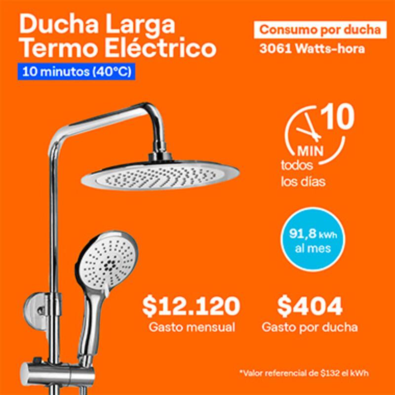 Por ejemplo, esto es lo que gastas en una ducha larga con termo eléctrico.