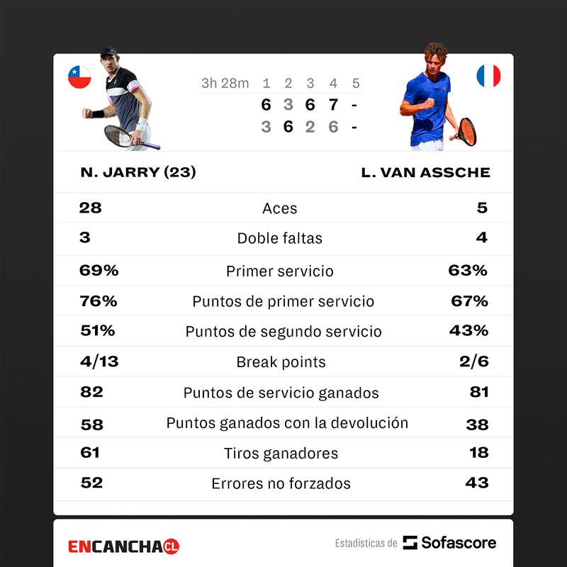 Los números del triunfo de Nicolás Jarry en la primera ronda del US Open
