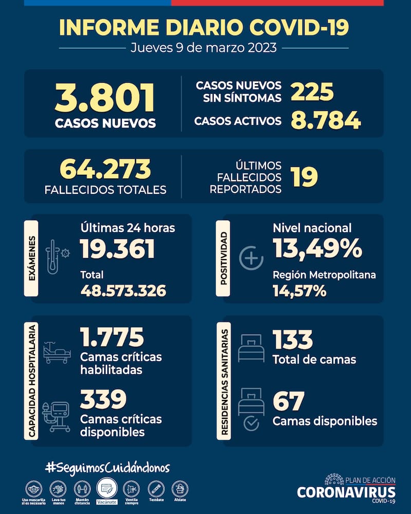 Balance Covid-19 jueves 9 de marzo 2023. Créditos: Minsal