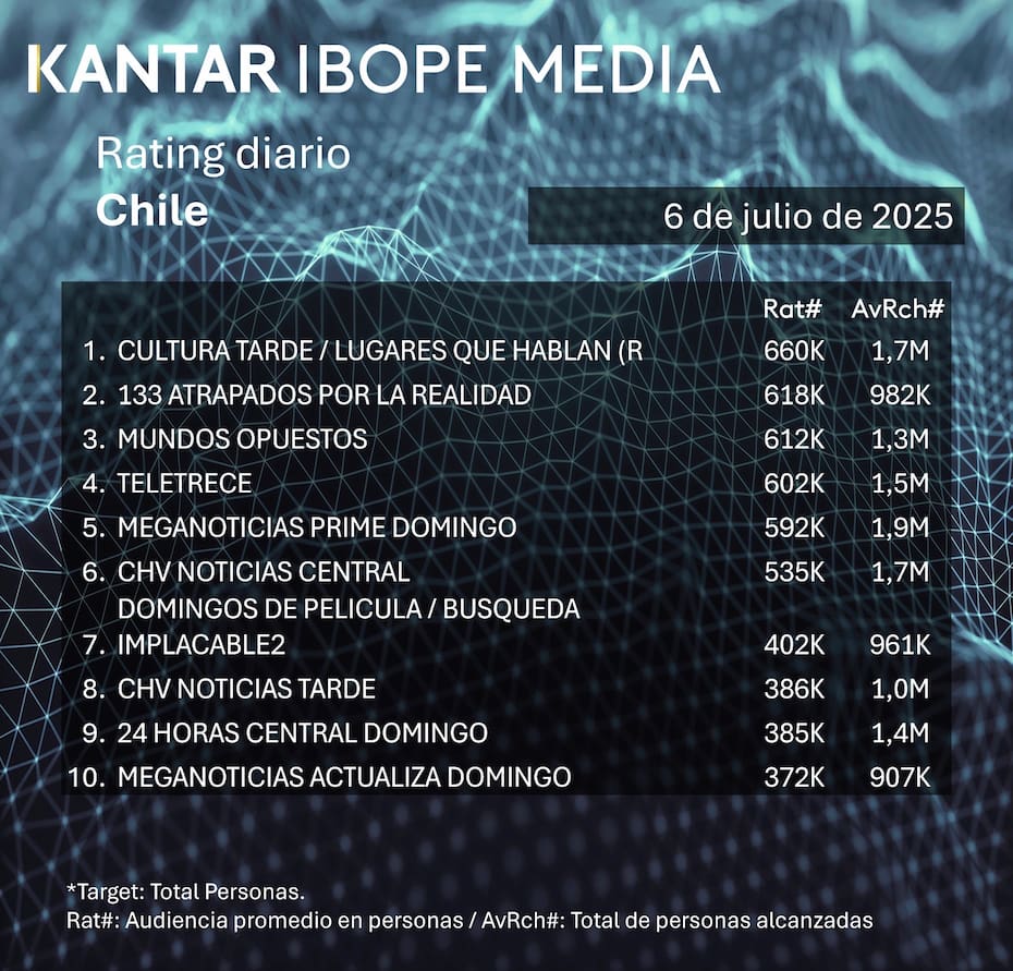 compartió el Top 10 de los programas más vistos del domingo 6 de julio.