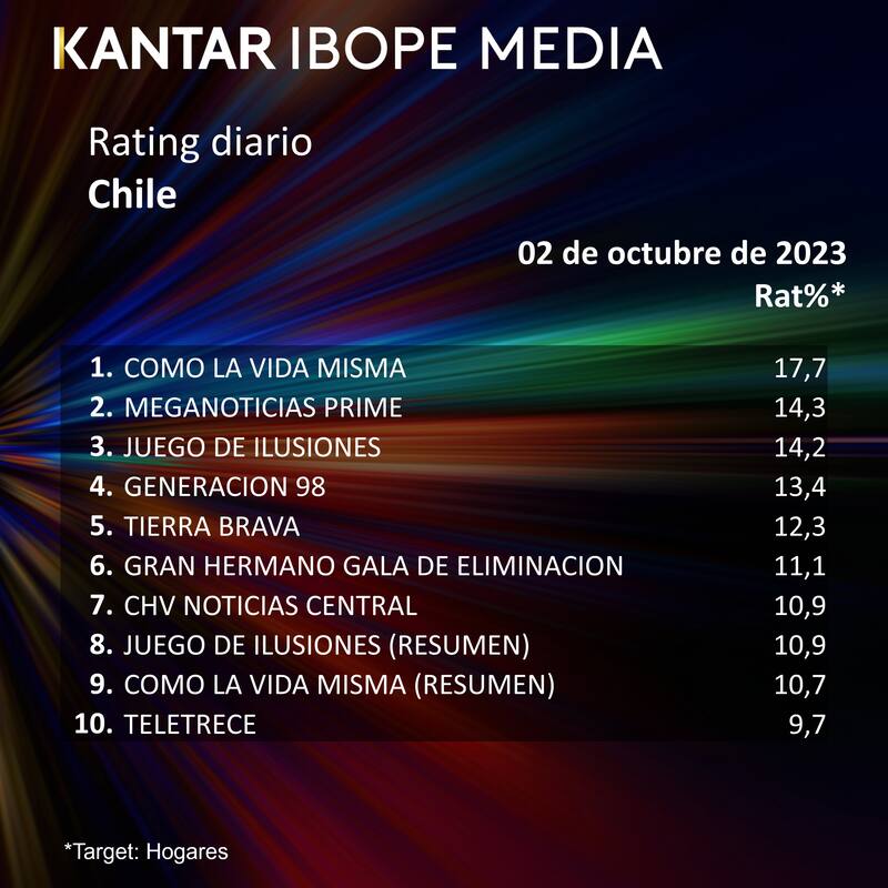 Sintonía marcada durante este lunes 2 de octubre de 2023.