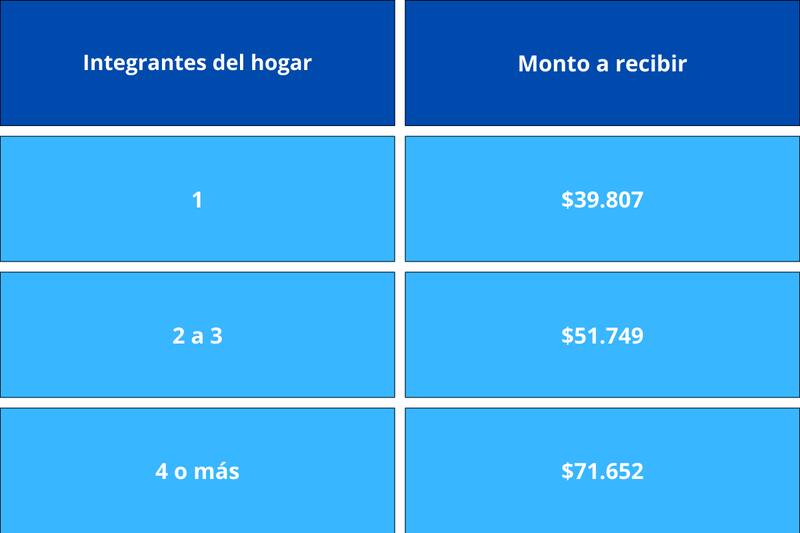 Montos que entrega el Subsidio Eléctrico por integrantes del hogar.