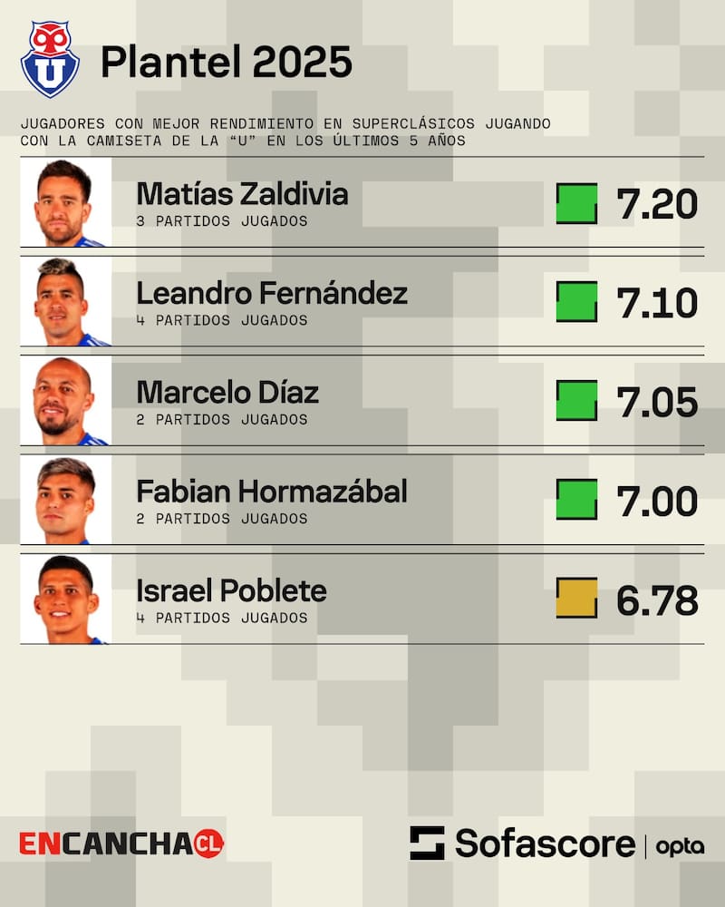 Rendimiento de los jugadores de la U en Superclásicos jugando por los azules en los últimos cinco años. Gentileza: Sofascore.