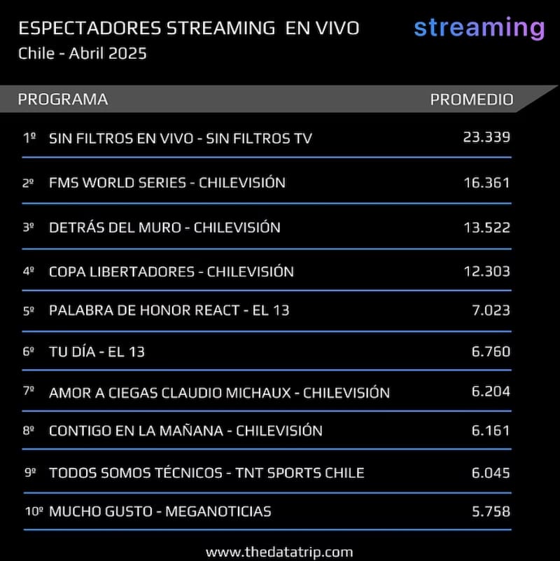 La empresa de análisis mostró el ranking de lo más visto en YouTube durante el mes de abril.