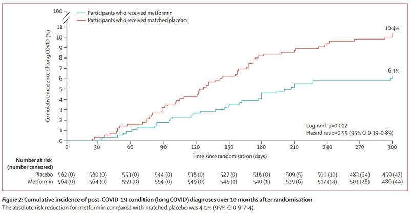 Su usó trajo beneficios para combatir el contagio de Síndrome de Post Covid.