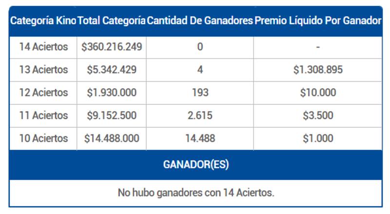 Estos premios entregó el sorteo 3131.