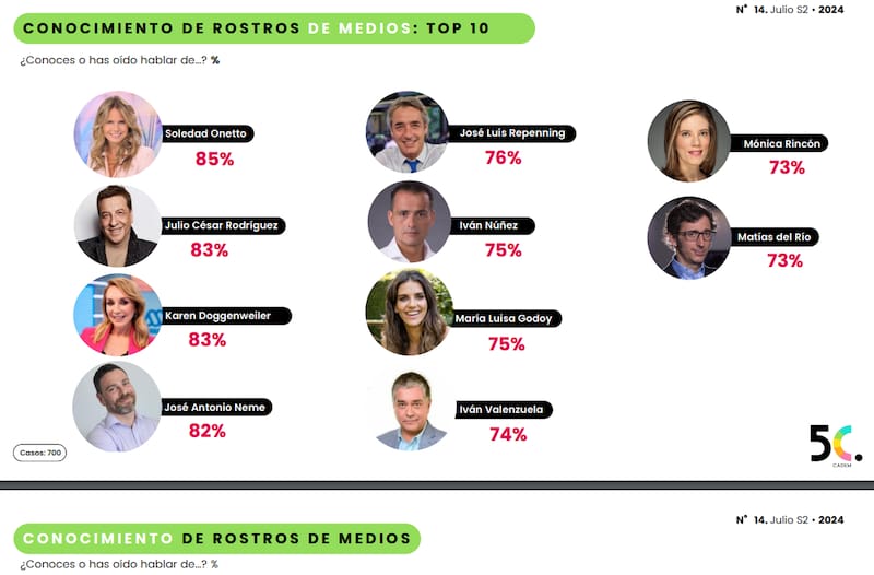 Los rostros de TV mejor evaluados