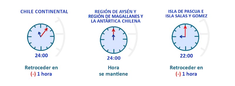 No todas las regiones del país deberán modificar el reloj esta noche. Foto: horaoficial.cl