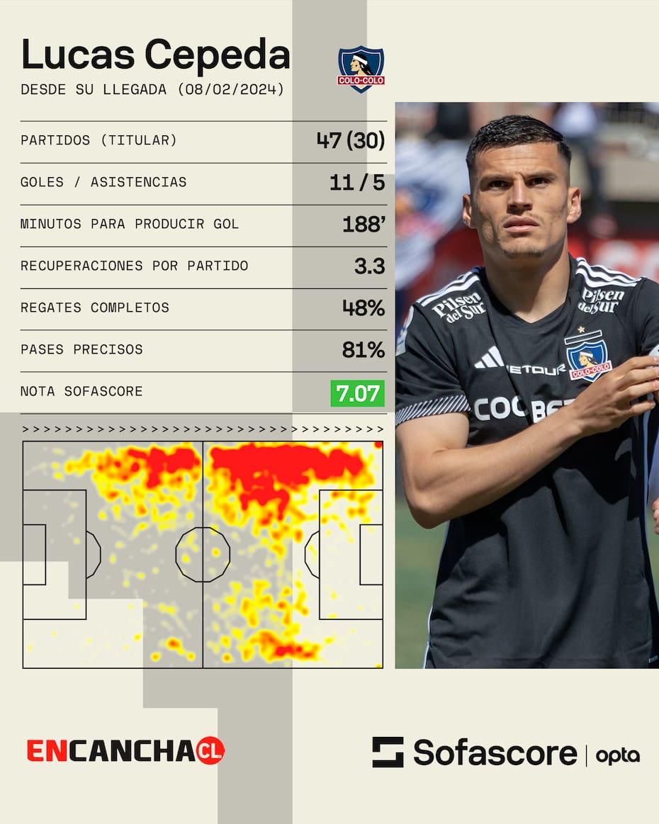 Los números del extremo desde que llegó a Colo Colo. Foto: Sofascore.