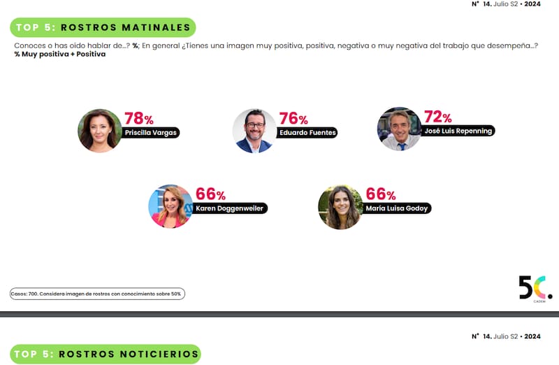 Los animadores de matinales mejor evaluados