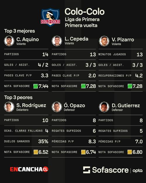 y peores evaluados de Colo Colo. Créditos: Sofascore