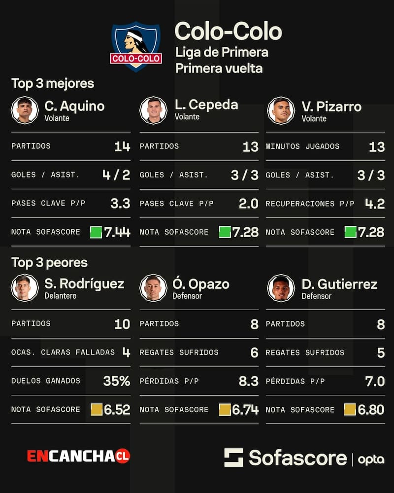 y peores evaluados de Colo Colo. Créditos: Sofascore