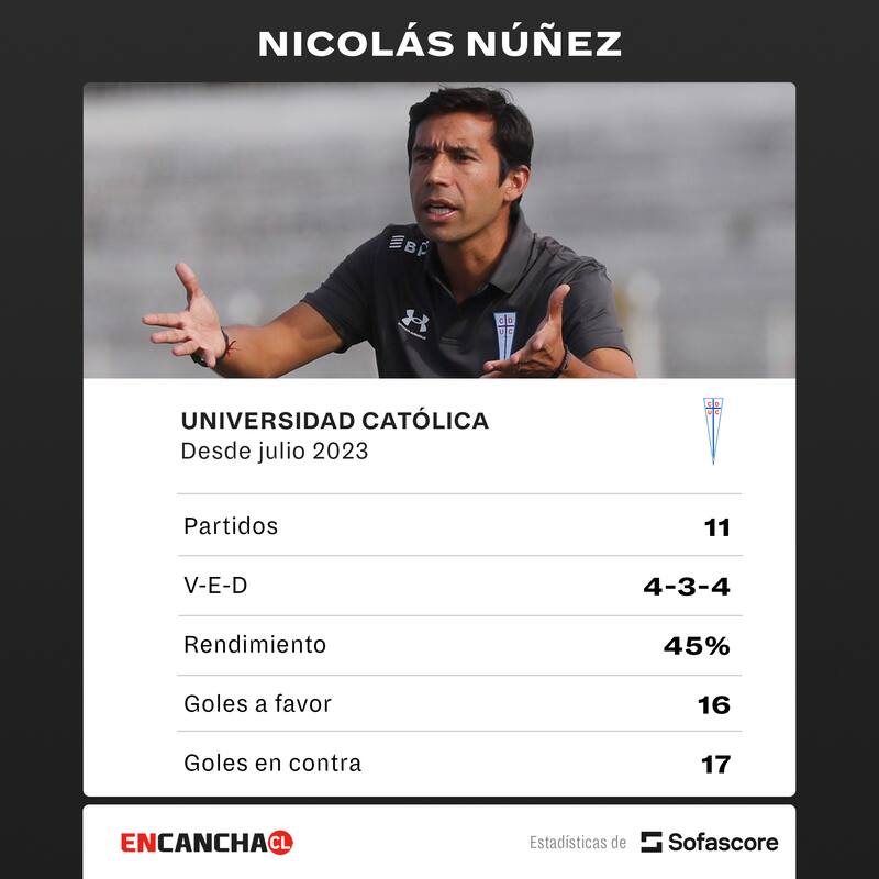 Los números de Nicolás Núñez en la UC.