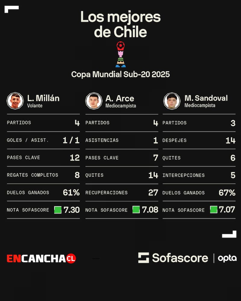 Lautaro Millán, Agustín Arce y Mario Sandoval fueron los más destacados.