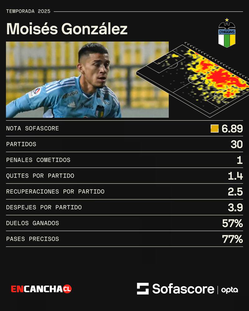 Los números del defensor de O'Higgins. Foto: Sofascore.