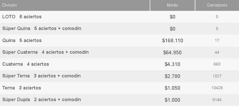 Ganadores del último sorteo del Loto.