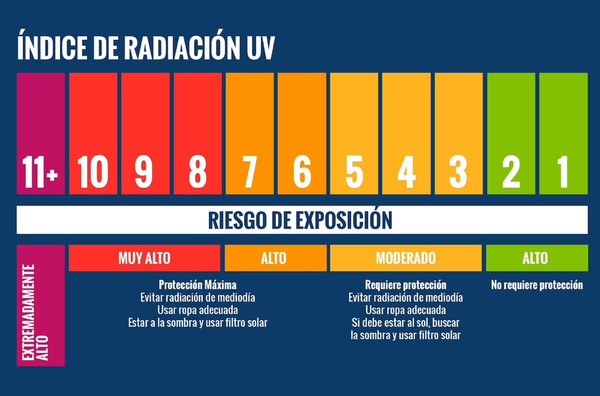 Radiación UV: consejos y qué hacer para evitar la exposición peligrosa al Sol, según expertos
