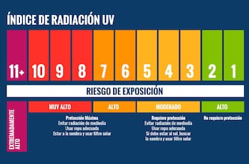 Radiación UV: consejos y qué hacer para evitar la exposición peligrosa al Sol, según expertos