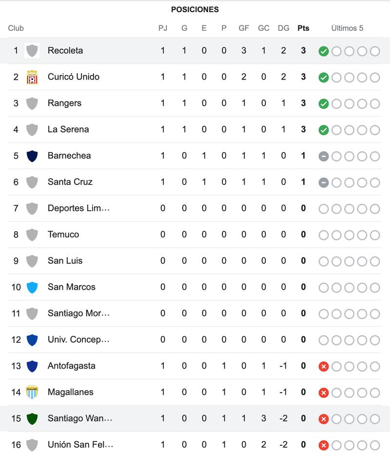 Tabla de posiciones.