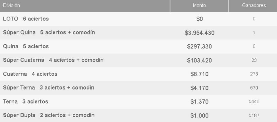 Ganadores del Loto y sus premios.