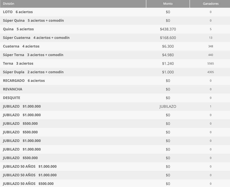 Estos fueron los montos que entregó el sorteo 5328.