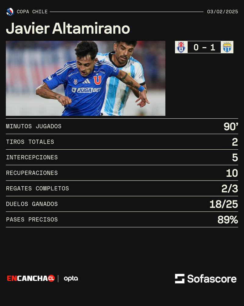 Gentileza: Sofascore