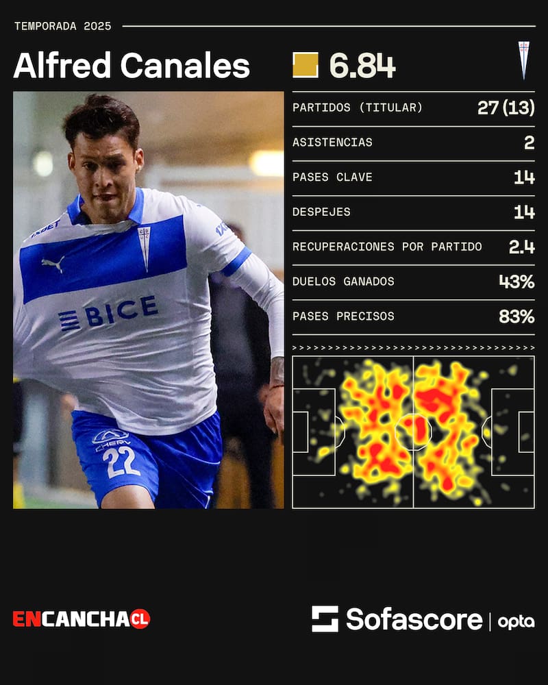 Los números del volante en la UC este 2025.