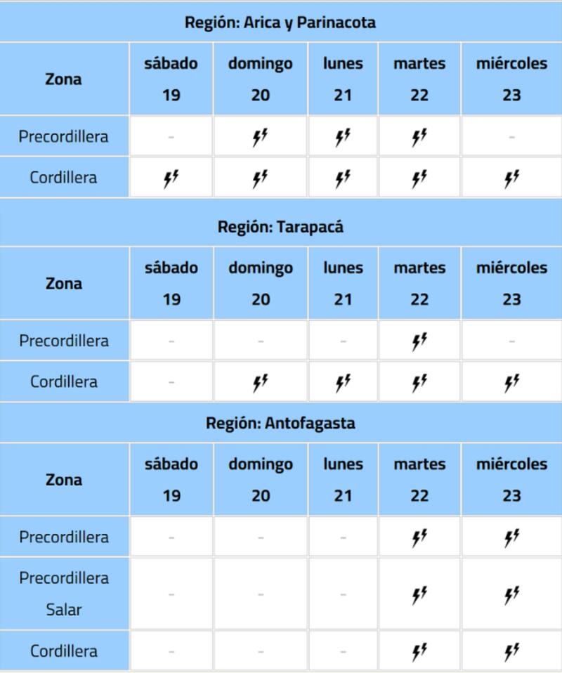 Estas son las probabilidades que tendrá cada día.