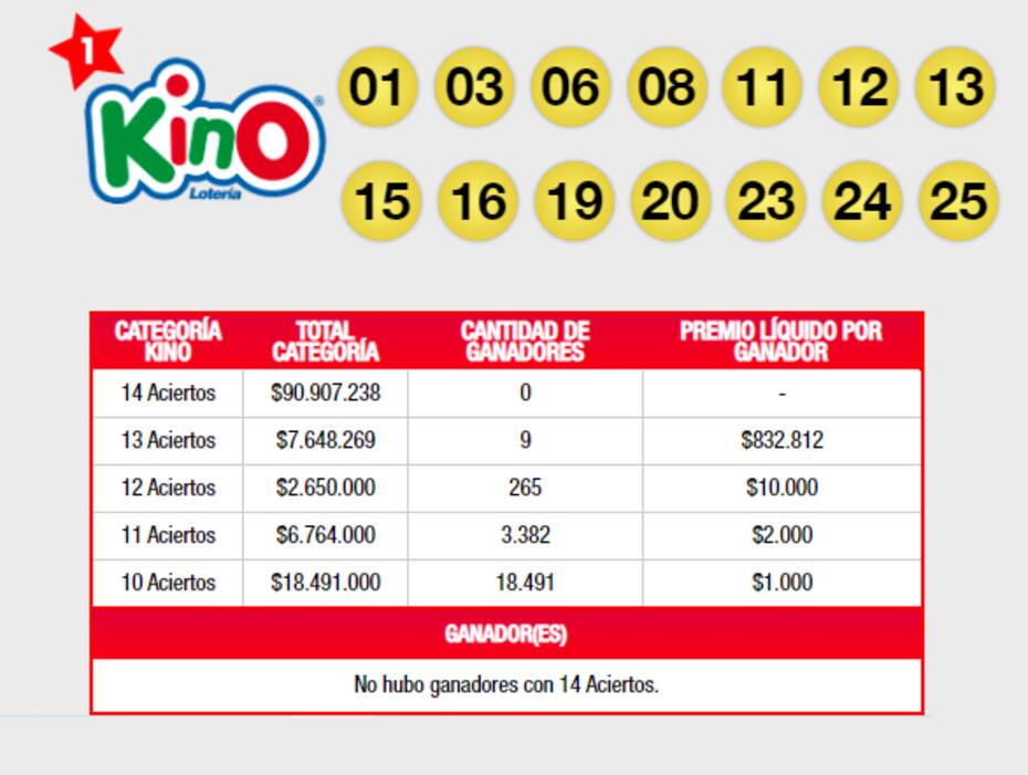 Kino Estos fueron los resultados del último sorteo. Créditos: Lotería.