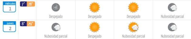 Este jueves será el día más caluroso de la semana.