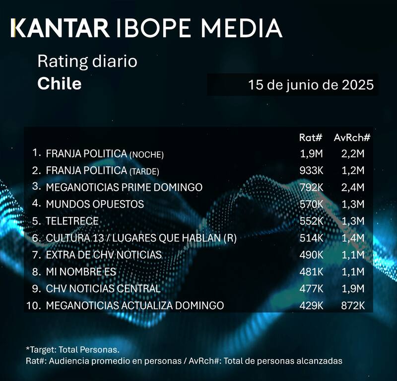 Los 10 programas más vistos en la televisión chilena durante el domingo 15 de junio, incluyendo la franja presidencial.
